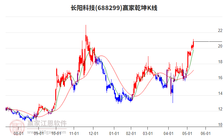 688299長陽科技贏家乾坤K線工具