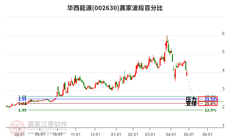 002630華西能源波段百分比工具