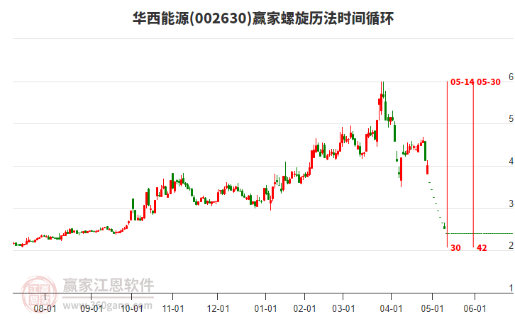 002630華西能源螺旋歷法時間循環(huán)工具