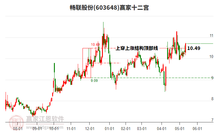 603648暢聯(lián)股份贏家十二宮工具 603648暢聯(lián)股份贏家十二宮工具