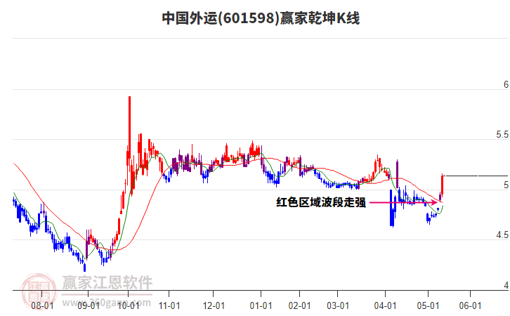 601598中國外運(yùn)贏家乾坤K線工具 601598中國外運(yùn)贏家乾坤K線工具