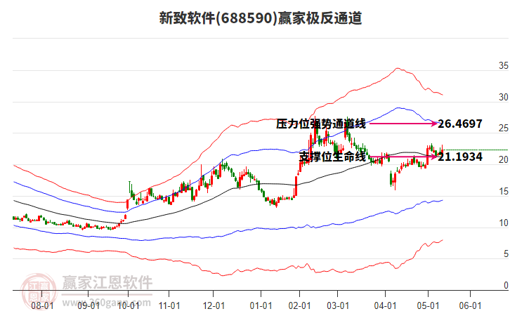 688590新致軟件贏家極反通道工具
