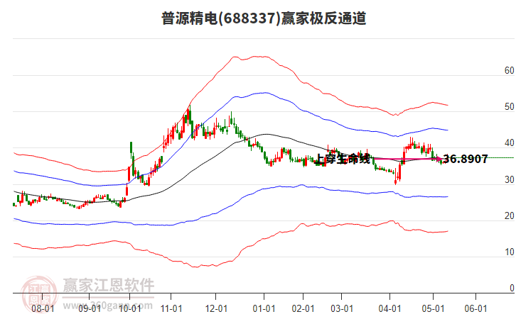 688337普源精電贏家極反通道工具