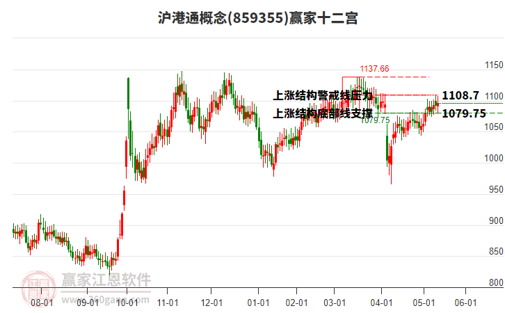 859355滬港通贏家十二宮工具