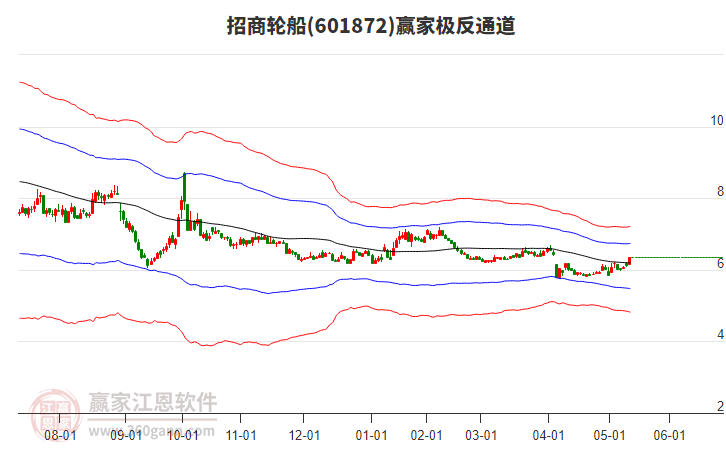 601872招商輪船贏家極反通道工具