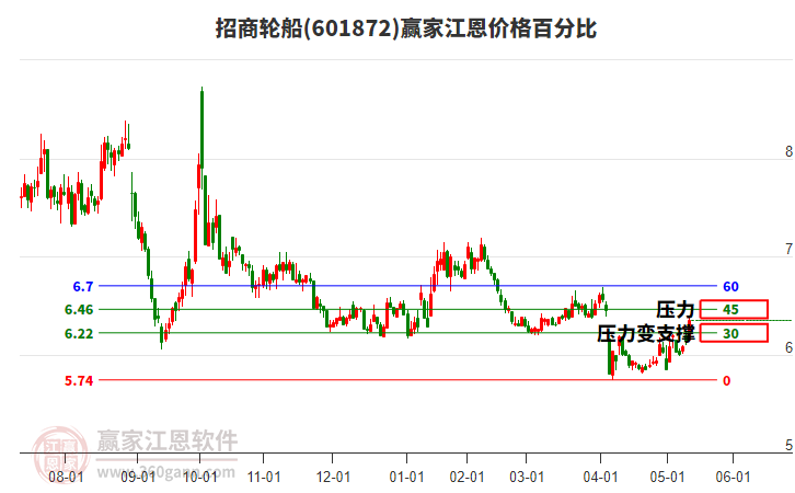 601872招商輪船江恩價(jià)格百分比工具