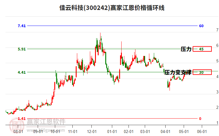 300242佳云科技江恩價(jià)格循環(huán)線工具 300242佳云科技江恩價(jià)格循環(huán)線工具