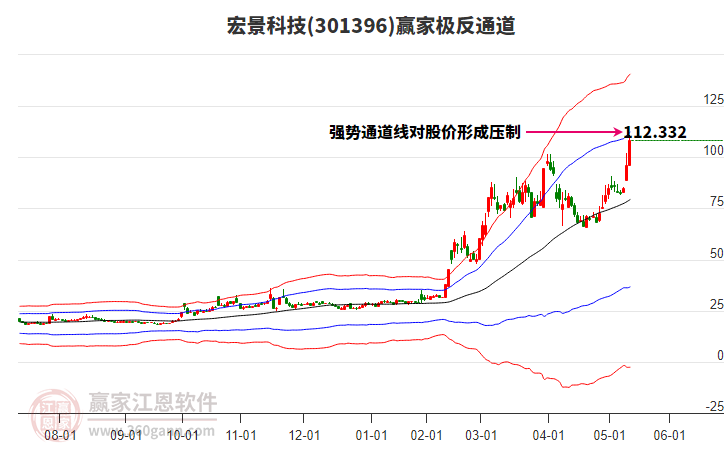 301396宏景科技贏家極反通道工具 301396宏景科技贏家極反通道工具