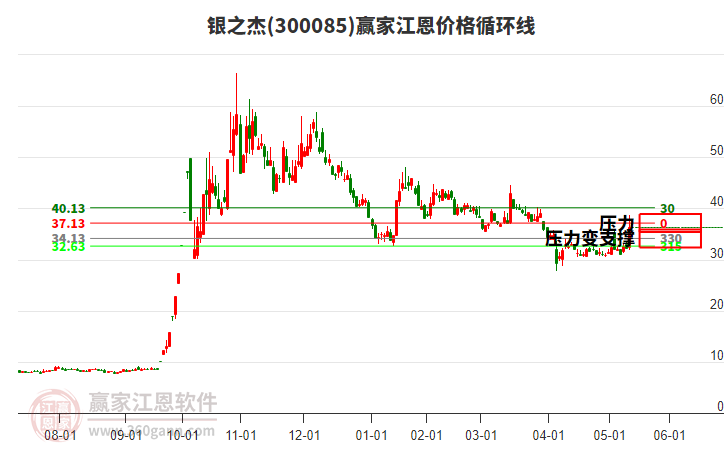 300085銀之杰江恩價格循環(huán)線工具