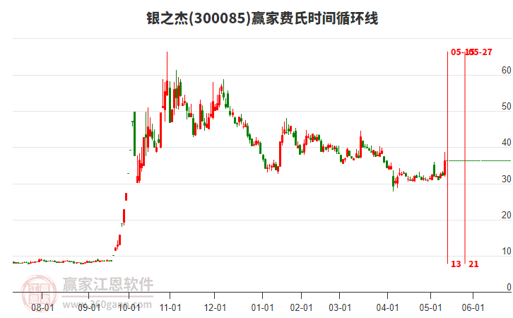 300085銀之杰費氏時間循環(huán)線工具