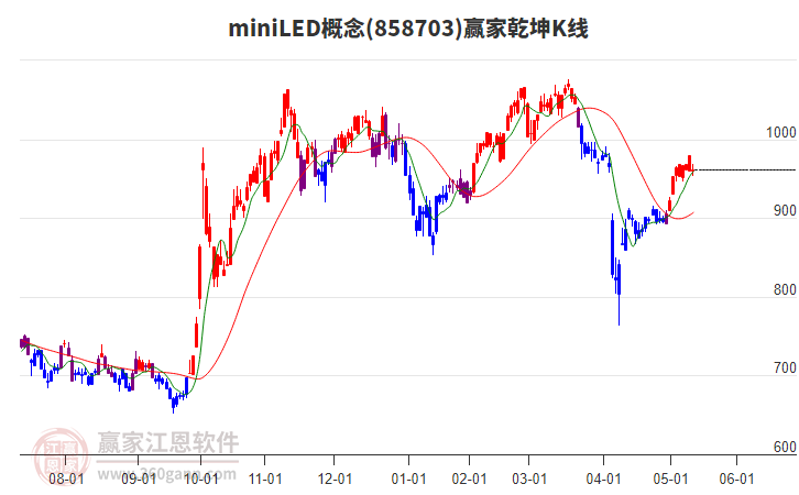 858703miniLED贏家乾坤K線工具