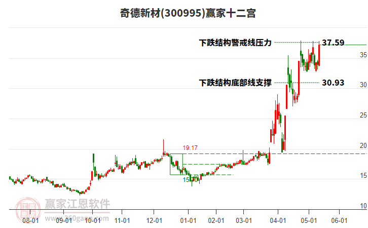 300995奇德新材贏家十二宮工具