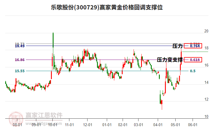 300729樂(lè)歌股份黃金價(jià)格回調(diào)支撐位工具 300729樂(lè)歌股份黃金價(jià)格回調(diào)支撐位工具