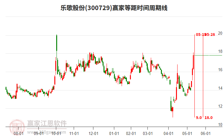 300729樂(lè)歌股份等距時(shí)間周期線工具 300729樂(lè)歌股份等距時(shí)間周期線工具
