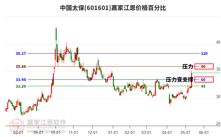 601601中國太保江恩價格百分比工具 601601中國太保江恩價格百分比工具