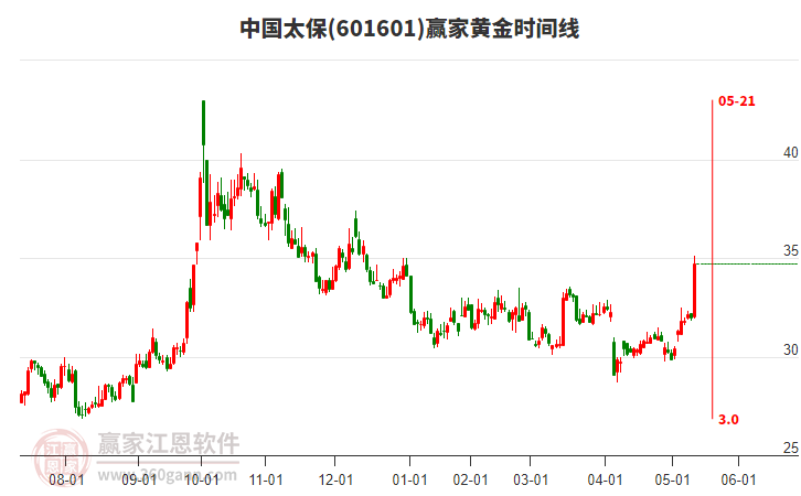 601601中國太保黃金時間周期線工具 601601中國太保黃金時間周期線工具