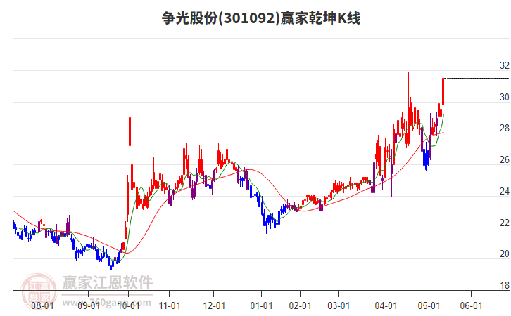 301092爭光股份贏家乾坤K線工具 301092爭光股份贏家乾坤K線工具