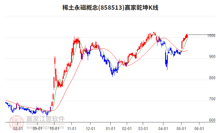 858513稀土永磁贏家乾坤K線工具 858513稀土永磁贏家乾坤K線工具