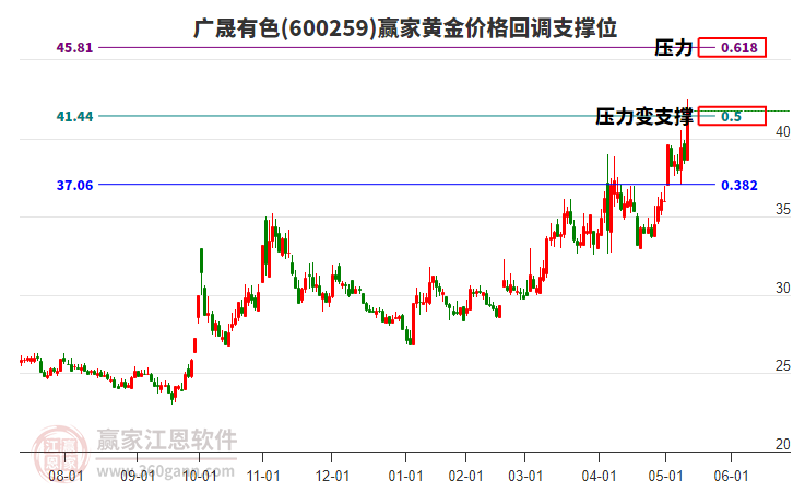 600259廣晟有色黃金價格回調(diào)支撐位工具 600259廣晟有色黃金價格回調(diào)支撐位工具
