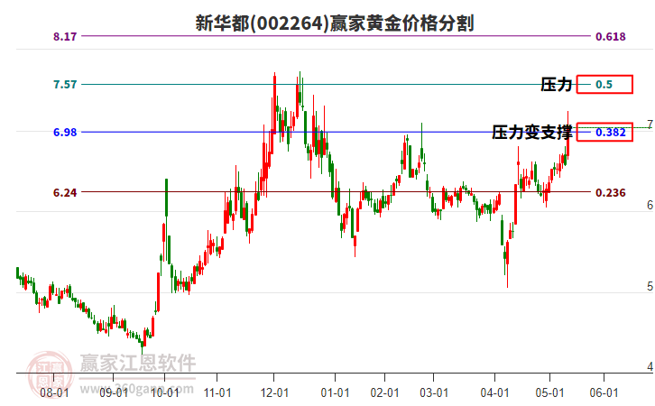 002264新華都黃金價(jià)格分割工具