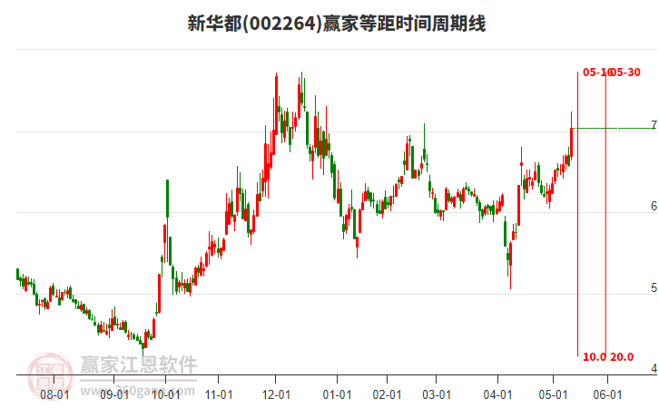 002264新華都等距時(shí)間周期線工具