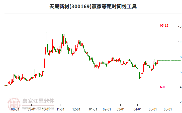 300169天晟新材等距時(shí)間周期線工具 300169天晟新材等距時(shí)間周期線工具
