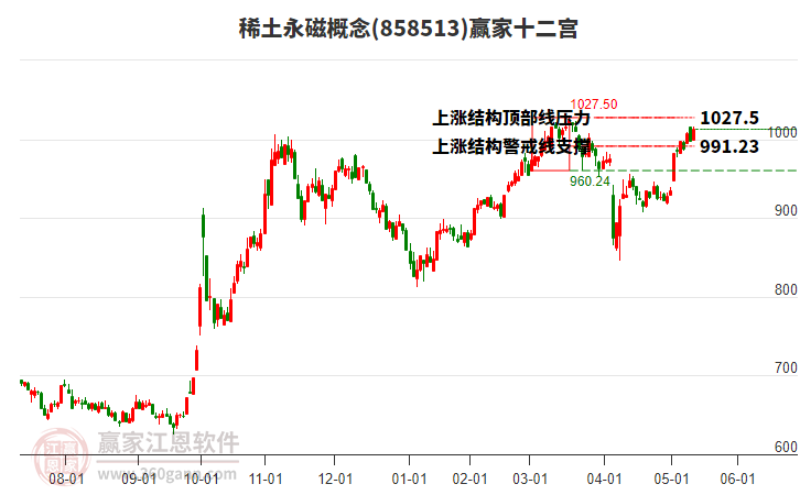 858513稀土永磁贏家十二宮工具