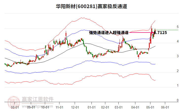 600281華陽新材贏家極反通道工具