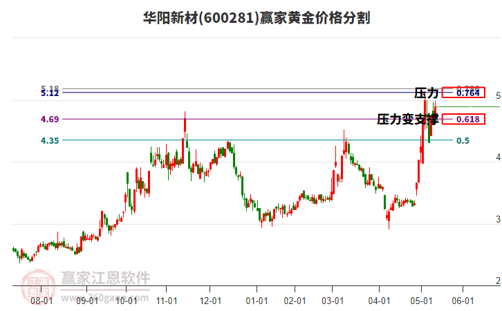 600281華陽新材黃金價格分割工具