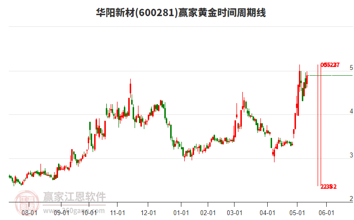 600281華陽新材黃金時間周期線工具