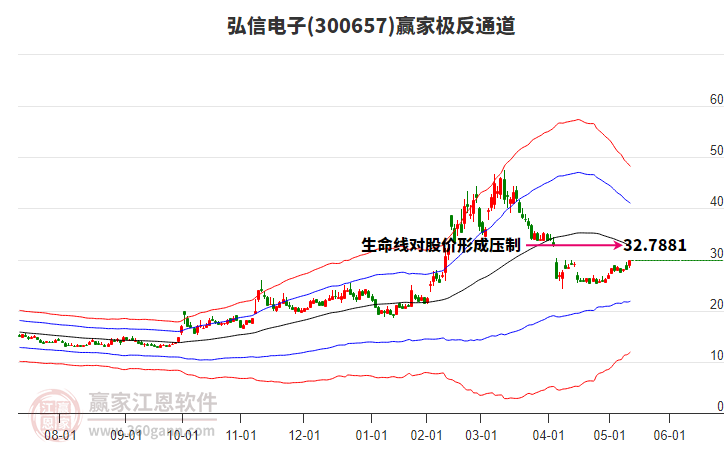 300657弘信電子贏家極反通道工具
