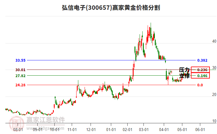 300657弘信電子黃金價格分割工具