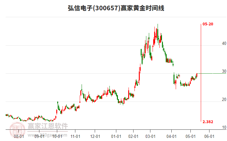 300657弘信電子黃金時間周期線工具