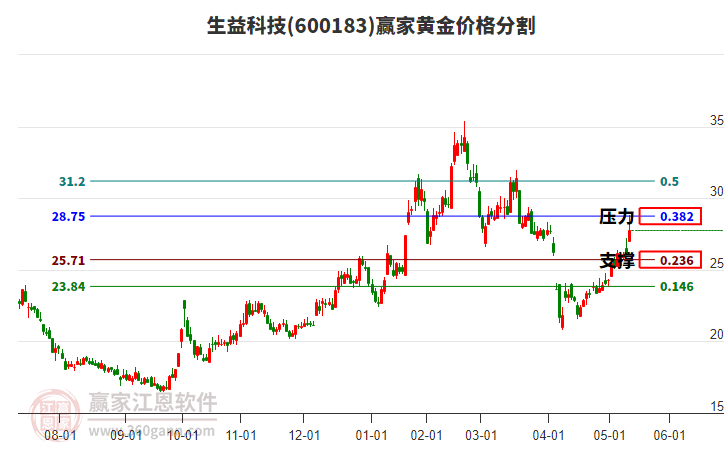 600183生益科技黃金價格分割工具