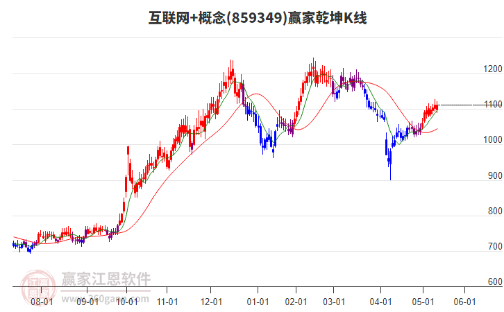 859349互聯(lián)網(wǎng)+贏家乾坤K線工具 859349互聯(lián)網(wǎng)+贏家乾坤K線工具