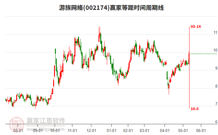 002174游族網(wǎng)絡(luò)等距時(shí)間周期線工具 002174游族網(wǎng)絡(luò)等距時(shí)間周期線工具
