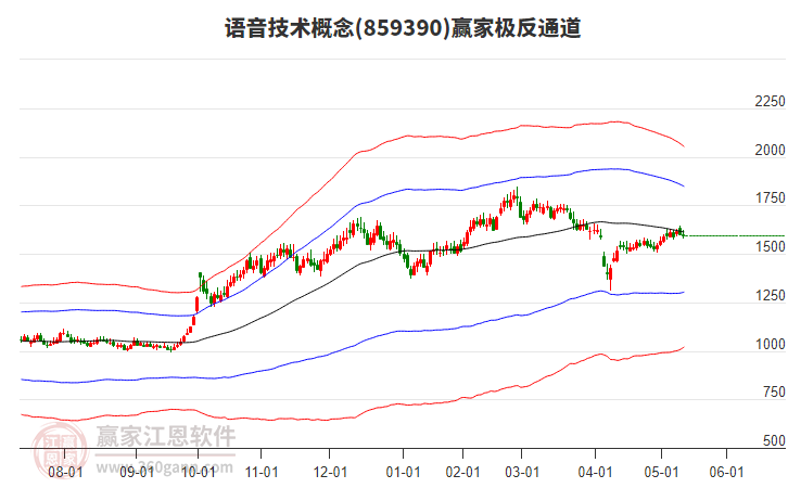 859390語(yǔ)音技術(shù)贏家極反通道工具