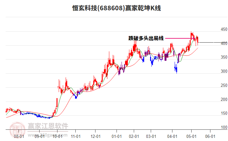688608恒玄科技贏家乾坤K線工具