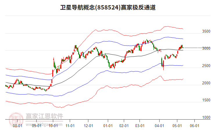 858524衛(wèi)星導航贏家極反通道工具