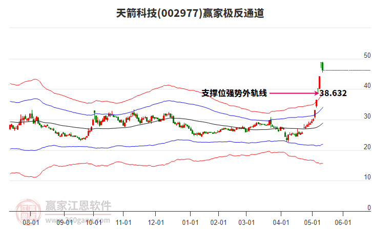 002977天箭科技贏家極反通道工具