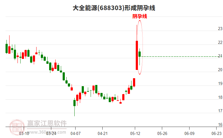 688303大全能源形成陰孕線形態(tài) 688303大全能源形成陰孕線形態(tài)