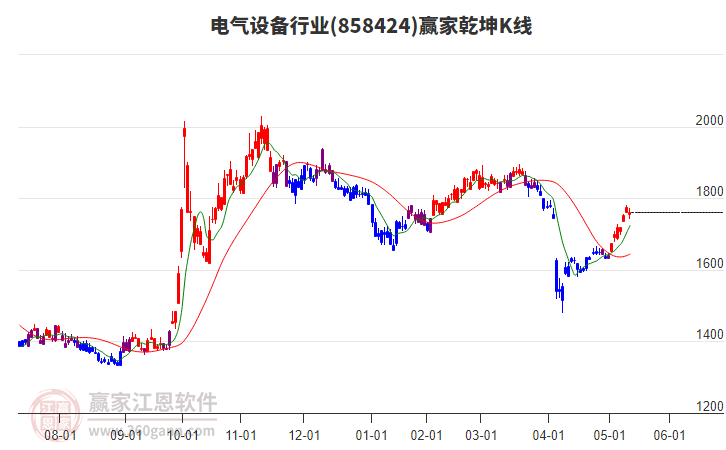 858424電氣設(shè)備贏家乾坤K線工具 858424電氣設(shè)備贏家乾坤K線工具