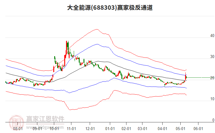 688303大全能源贏家極反通道工具 688303大全能源贏家極反通道工具
