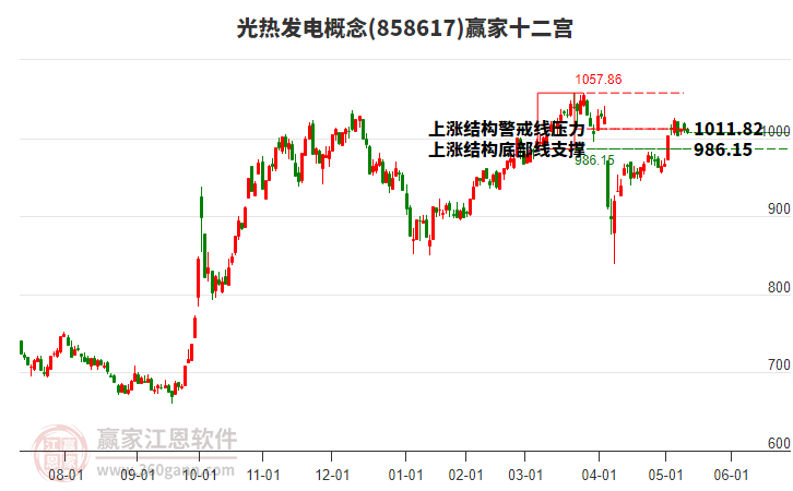 858617光熱發(fā)電贏家十二宮工具