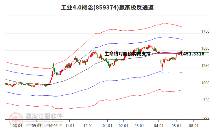 859374工業(yè)4.0贏家極反通道工具