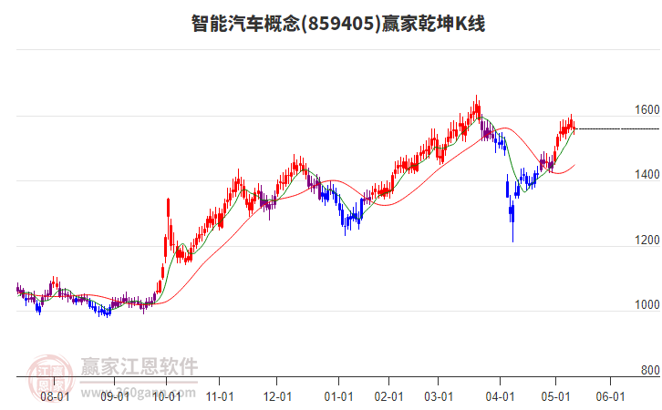 859405智能汽車贏家乾坤K線工具