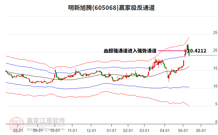 605068明新旭騰贏家極反通道工具
