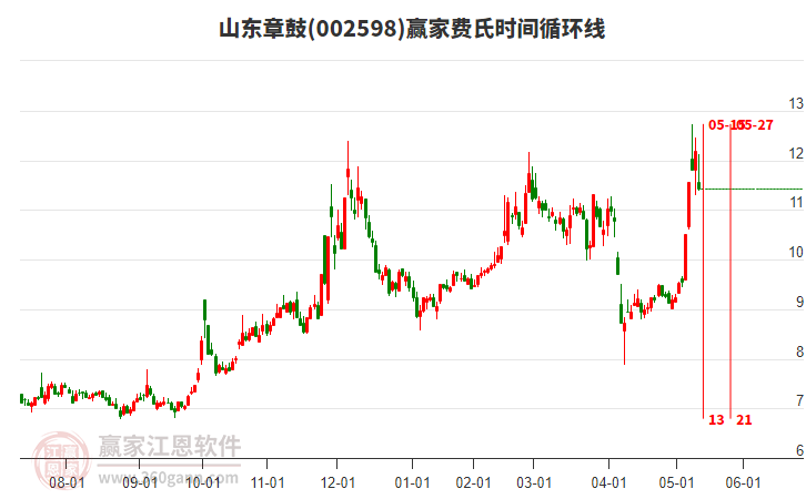 002598山東章鼓費氏時間循環(huán)線工具