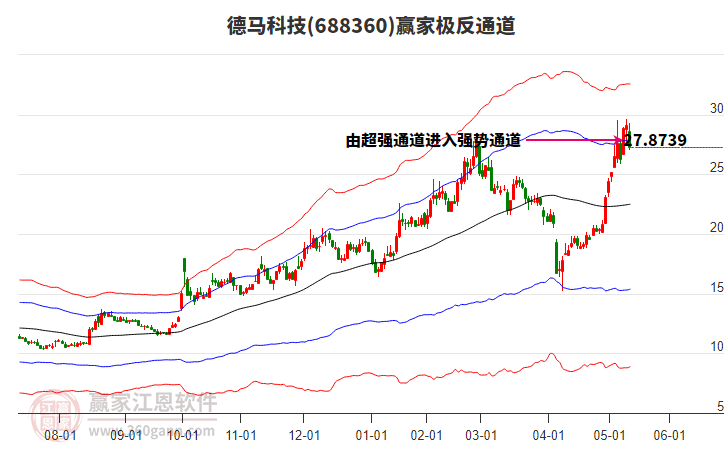 688360德馬科技贏家極反通道工具