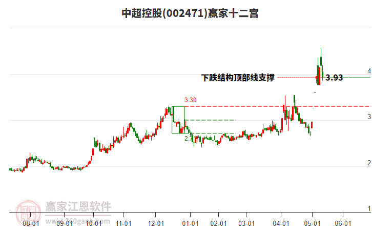 002471中超控股贏家十二宮工具